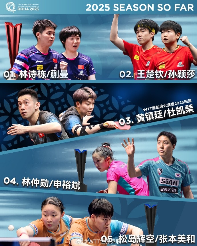 世乒賽雙打種子選手名單真是看得讓人無語，勒布倫兄弟居然當了頭號，王楚欽和孫穎莎勉強湊成二號組合